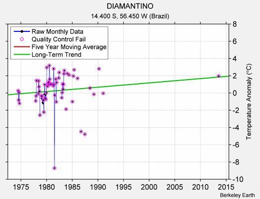 DIAMANTINO Raw Mean Temperature