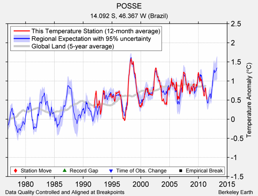 POSSE comparison to regional expectation