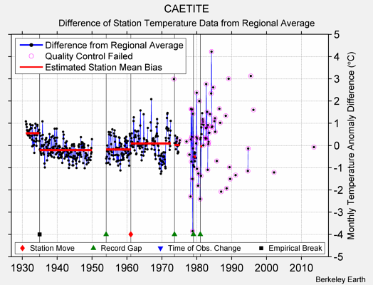 CAETITE difference from regional expectation