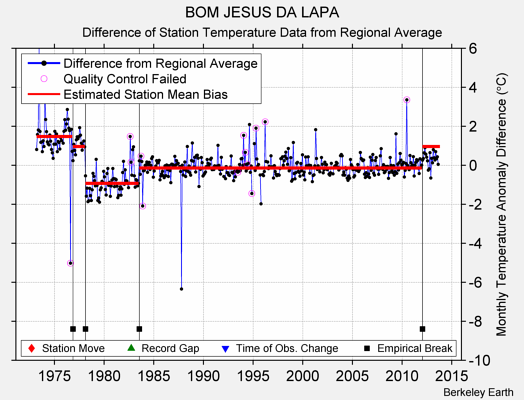 BOM JESUS DA LAPA difference from regional expectation