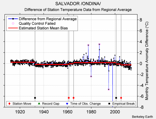 SALVADOR /ONDINA/ difference from regional expectation