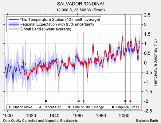 SALVADOR /ONDINA/ comparison to regional expectation