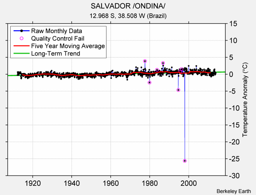 SALVADOR /ONDINA/ Raw Mean Temperature