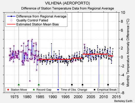 VILHENA (AEROPORTO) difference from regional expectation