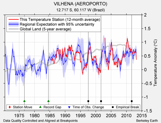 VILHENA (AEROPORTO) comparison to regional expectation