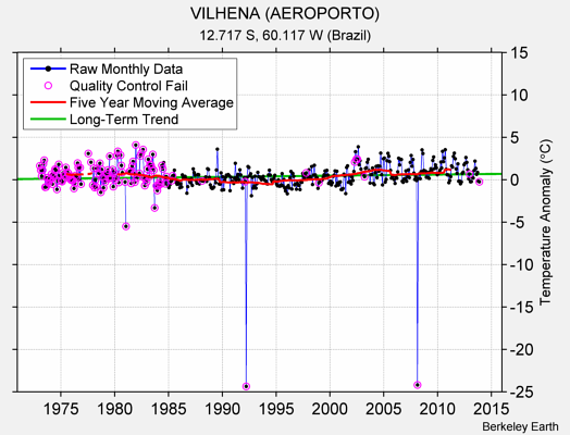 VILHENA (AEROPORTO) Raw Mean Temperature