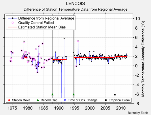 LENCOIS difference from regional expectation