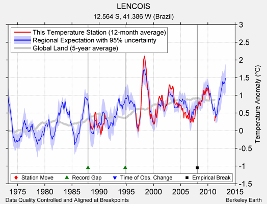 LENCOIS comparison to regional expectation