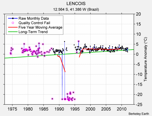 LENCOIS Raw Mean Temperature