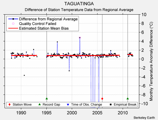 TAGUATINGA difference from regional expectation