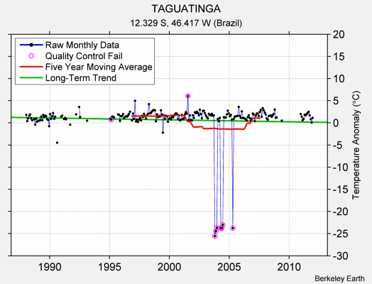 TAGUATINGA Raw Mean Temperature