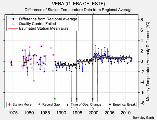 VERA (GLEBA CELESTE) difference from regional expectation