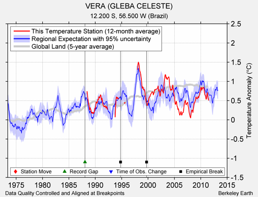 VERA (GLEBA CELESTE) comparison to regional expectation