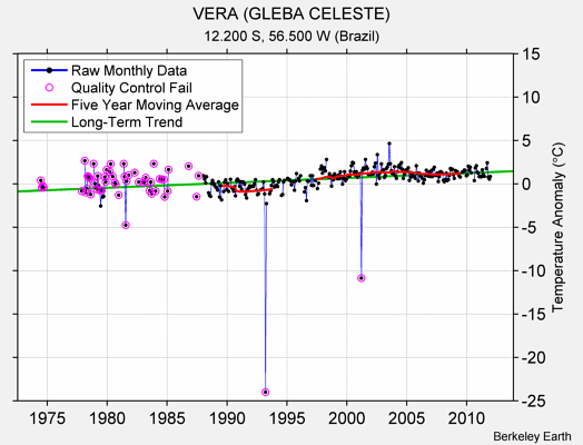 VERA (GLEBA CELESTE) Raw Mean Temperature