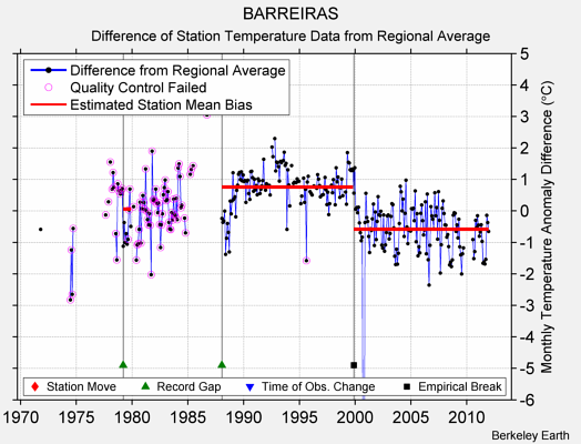 BARREIRAS difference from regional expectation