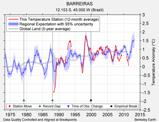 BARREIRAS comparison to regional expectation