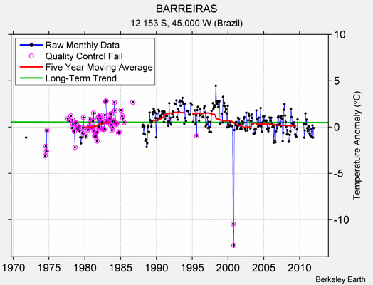 BARREIRAS Raw Mean Temperature