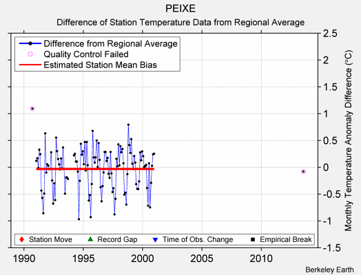 PEIXE difference from regional expectation