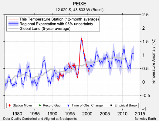 PEIXE comparison to regional expectation