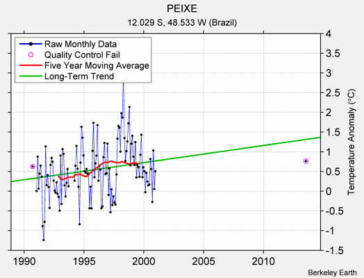 PEIXE Raw Mean Temperature