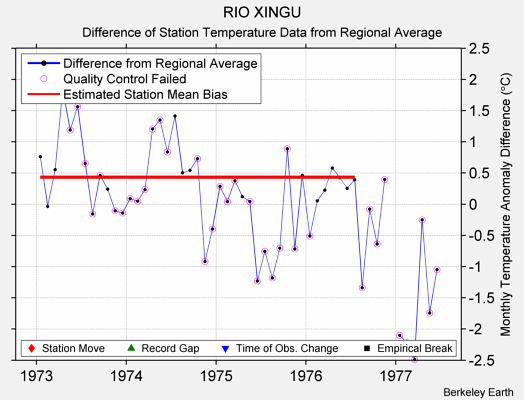 RIO XINGU difference from regional expectation