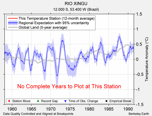 RIO XINGU comparison to regional expectation