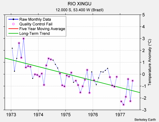 RIO XINGU Raw Mean Temperature