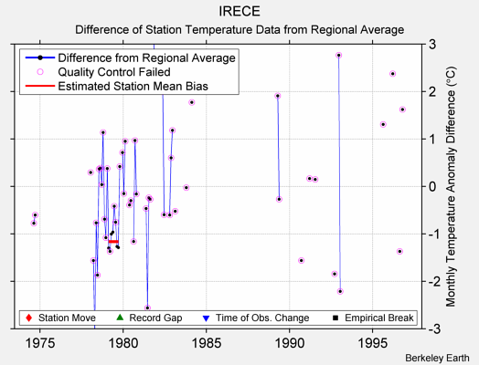 IRECE difference from regional expectation