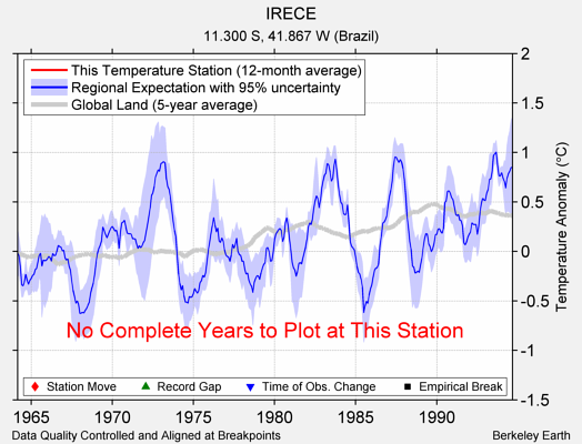 IRECE comparison to regional expectation
