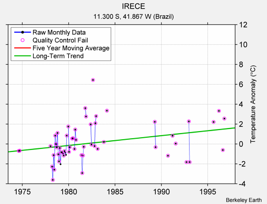 IRECE Raw Mean Temperature