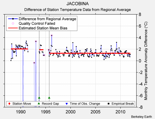 JACOBINA difference from regional expectation