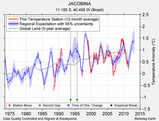 JACOBINA comparison to regional expectation