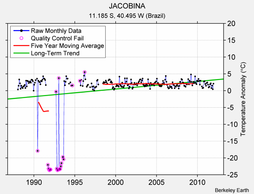 JACOBINA Raw Mean Temperature