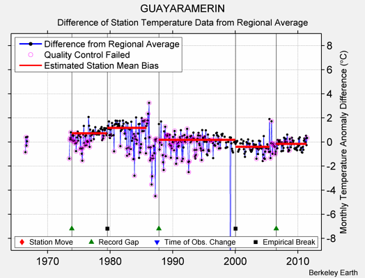 GUAYARAMERIN difference from regional expectation