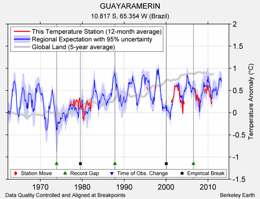 GUAYARAMERIN comparison to regional expectation