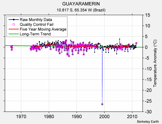 GUAYARAMERIN Raw Mean Temperature