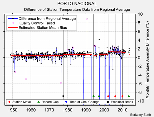 PORTO NACIONAL difference from regional expectation