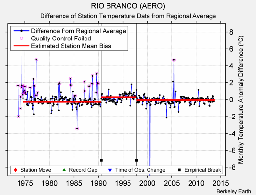RIO BRANCO (AERO) difference from regional expectation