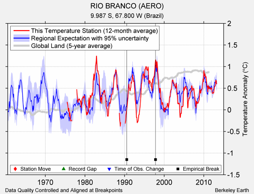 RIO BRANCO (AERO) comparison to regional expectation