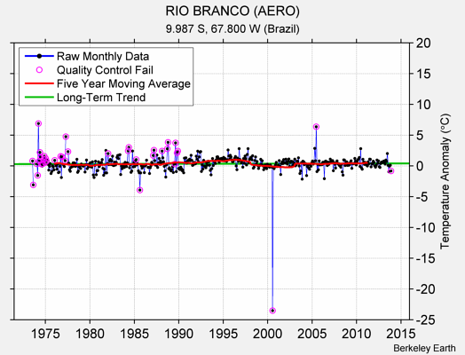 RIO BRANCO (AERO) Raw Mean Temperature