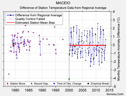 MACEIO difference from regional expectation