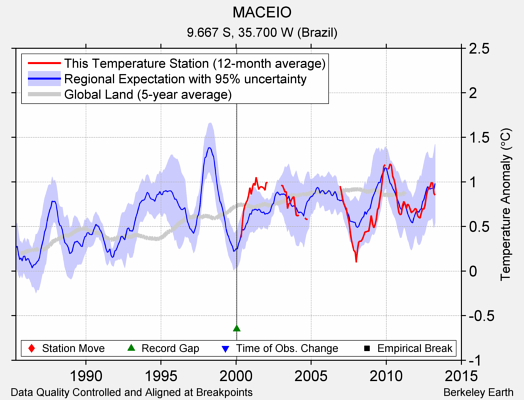 MACEIO comparison to regional expectation