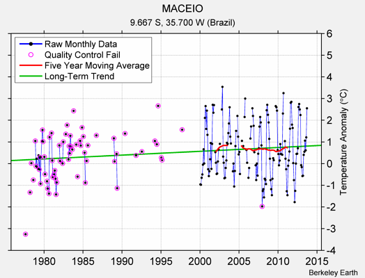 MACEIO Raw Mean Temperature