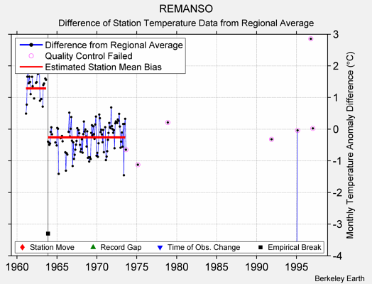 REMANSO difference from regional expectation