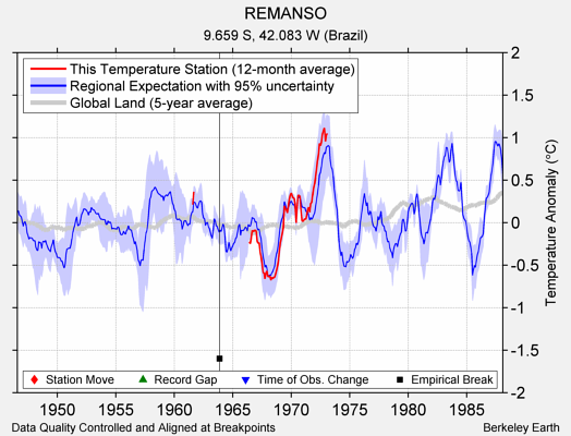 REMANSO comparison to regional expectation