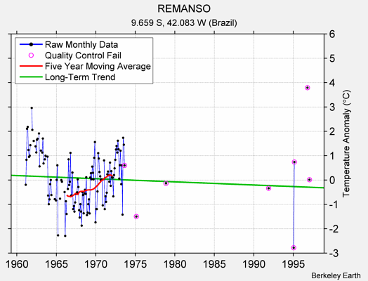 REMANSO Raw Mean Temperature