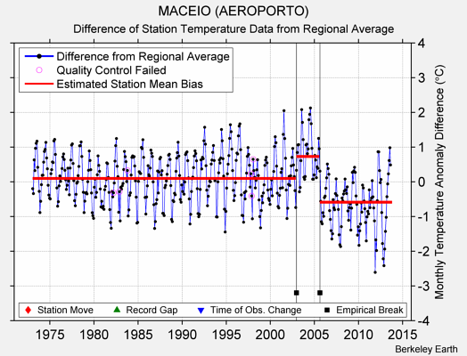 MACEIO (AEROPORTO) difference from regional expectation