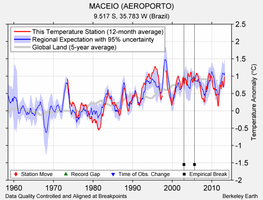 MACEIO (AEROPORTO) comparison to regional expectation