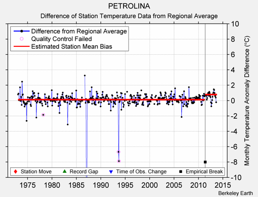 PETROLINA difference from regional expectation