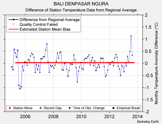 BALI DENPASAR NGURA difference from regional expectation